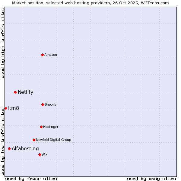 Market position of Netlify vs. Alfahosting vs. itm8