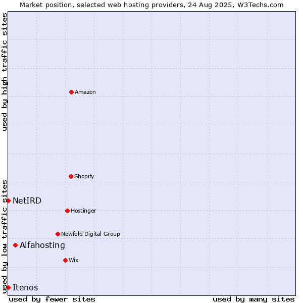 Market position of Alfahosting vs. NetIRD vs. Itenos