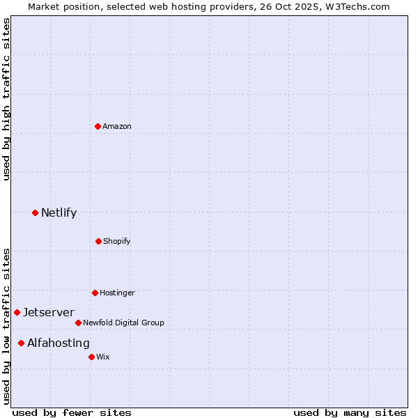 Market position of Netlify vs. Alfahosting vs. Jetserver