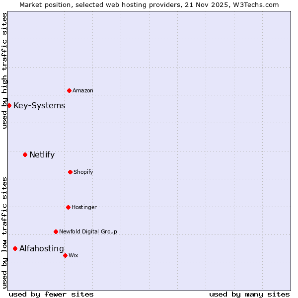 Market position of Netlify vs. Alfahosting vs. Key-Systems