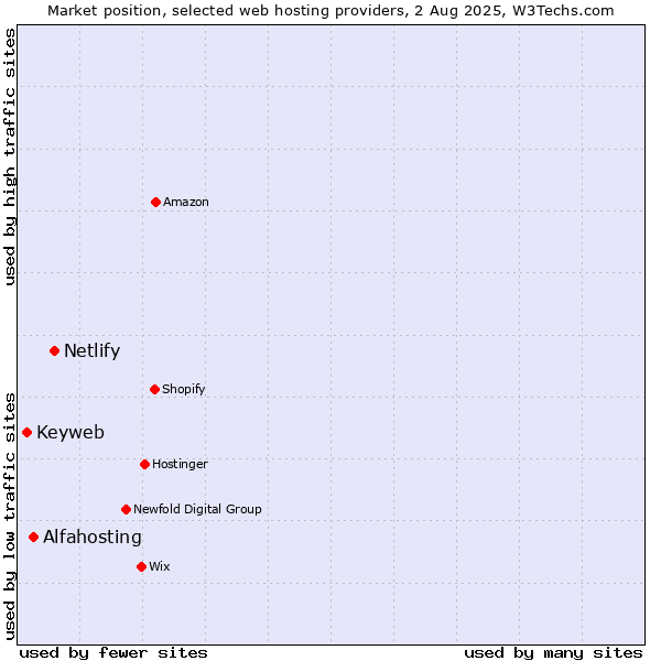Market position of Netlify vs. Alfahosting vs. Keyweb