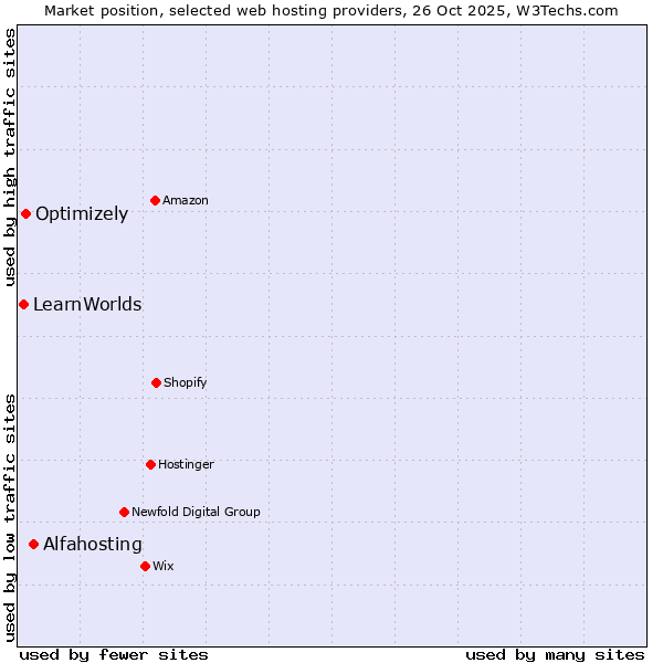 Market position of Alfahosting vs. Optimizely vs. LearnWorlds