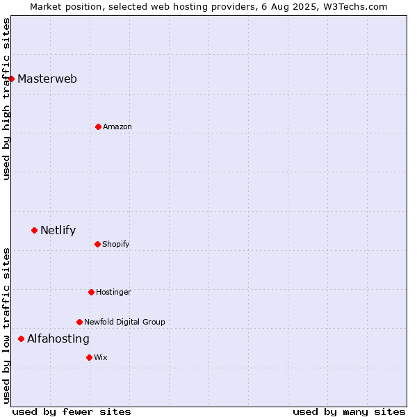 Market position of Netlify vs. Alfahosting vs. Masterweb