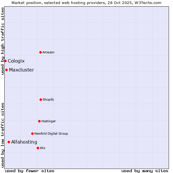 Market position of Alfahosting vs. Maxcluster vs. Cologix