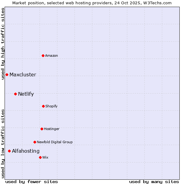 Market position of Netlify vs. Alfahosting vs. Maxcluster