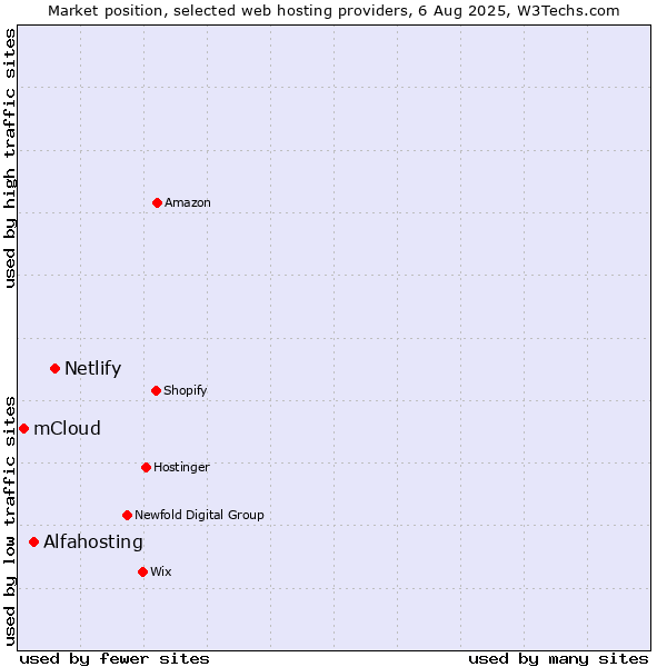Market position of Netlify vs. Alfahosting vs. mCloud