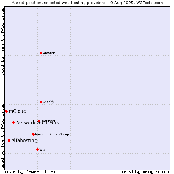 Market position of Network Solutions vs. Alfahosting vs. mCloud