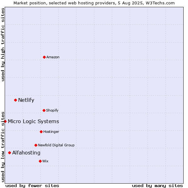 Market position of Netlify vs. Alfahosting vs. Micro Logic Systems