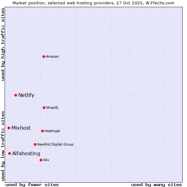 Market position of Netlify vs. Alfahosting vs. Mixhost