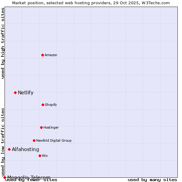 Market position of Netlify vs. Alfahosting vs. Mongolia Telecom