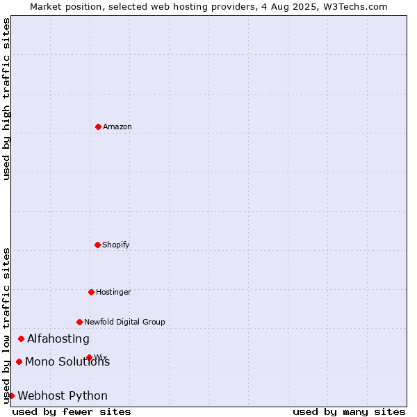 Market position of Alfahosting vs. Mono Solutions vs. Webhost Python