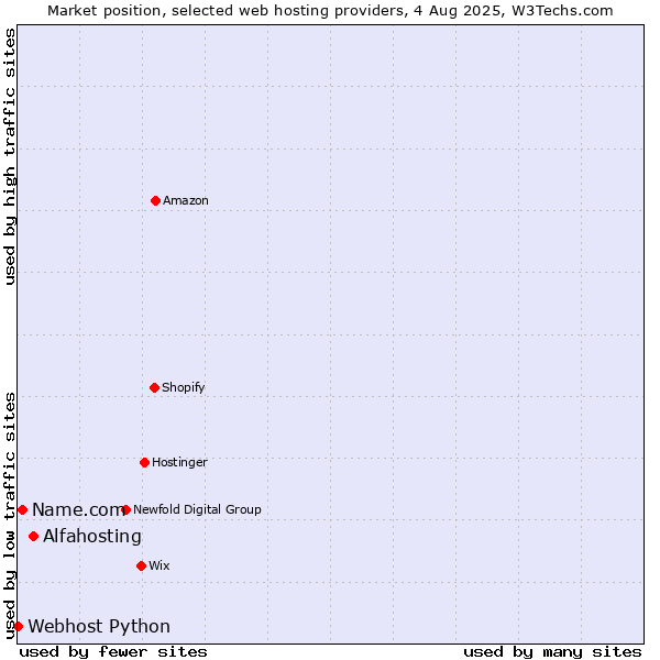 Market position of Alfahosting vs. Name.com vs. Webhost Python