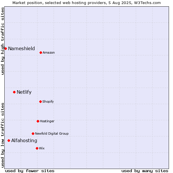 Market position of Netlify vs. Alfahosting vs. Nameshield