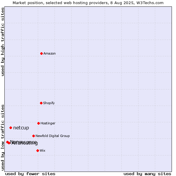 Market position of netcup vs. Alfahosting vs. Namespace