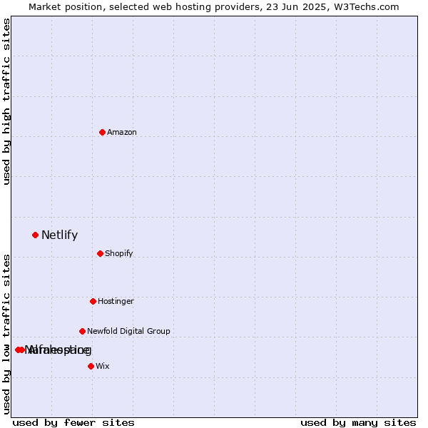 Market position of Netlify vs. Alfahosting vs. Namespace