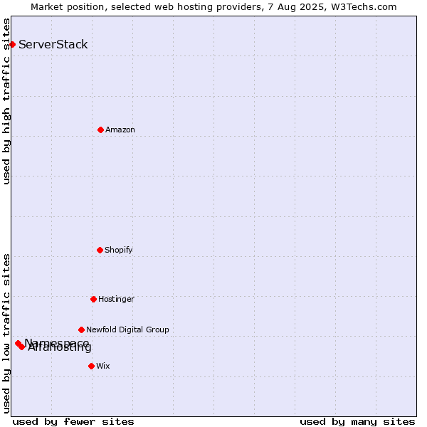 Market position of Alfahosting vs. Namespace vs. ServerStack