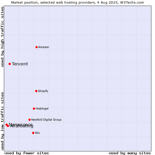 Market position of Tencent vs. Alfahosting vs. Namespace