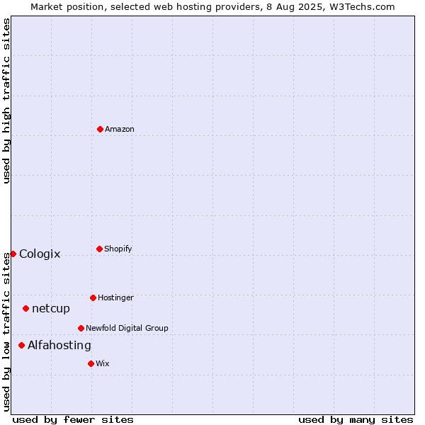 Market position of netcup vs. Alfahosting vs. Cologix