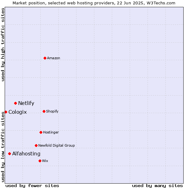 Market position of Netlify vs. Alfahosting vs. Cologix