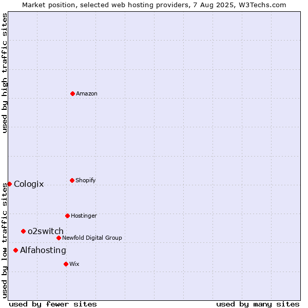 Market position of o2switch vs. Alfahosting vs. Cologix
