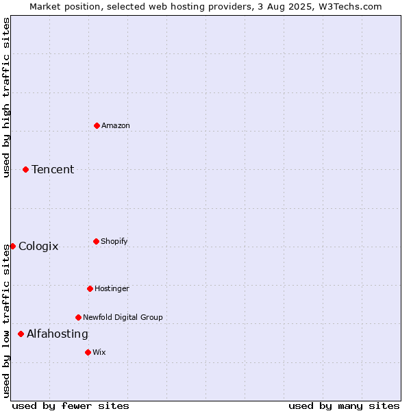 Market position of Tencent vs. Alfahosting vs. Cologix