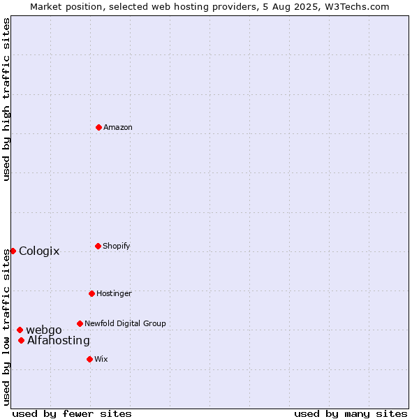 Market position of Alfahosting vs. webgo vs. Cologix