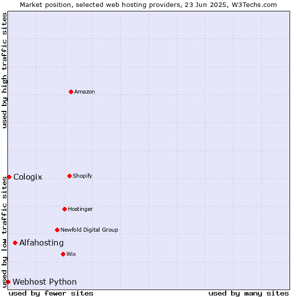 Market position of Alfahosting vs. Cologix vs. Webhost Python