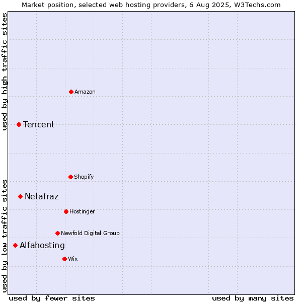 Market position of Netafraz vs. Tencent vs. Alfahosting