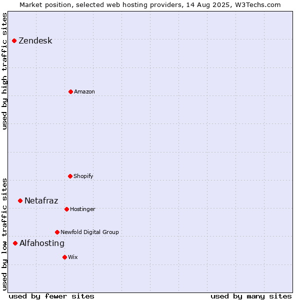 Market position of Netafraz vs. Alfahosting vs. Zendesk