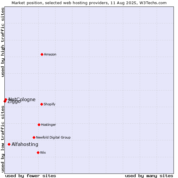 Market position of Alfahosting vs. NetCologne vs. Ziggo