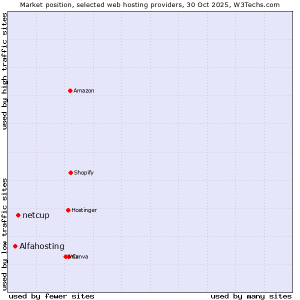 Market position of netcup vs. Alfahosting