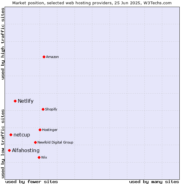 Market position of Netlify vs. netcup vs. Alfahosting
