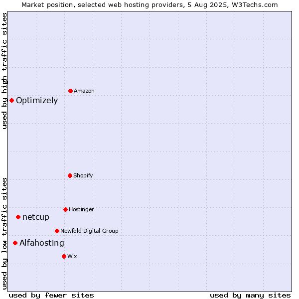 Market position of netcup vs. Alfahosting vs. Optimizely