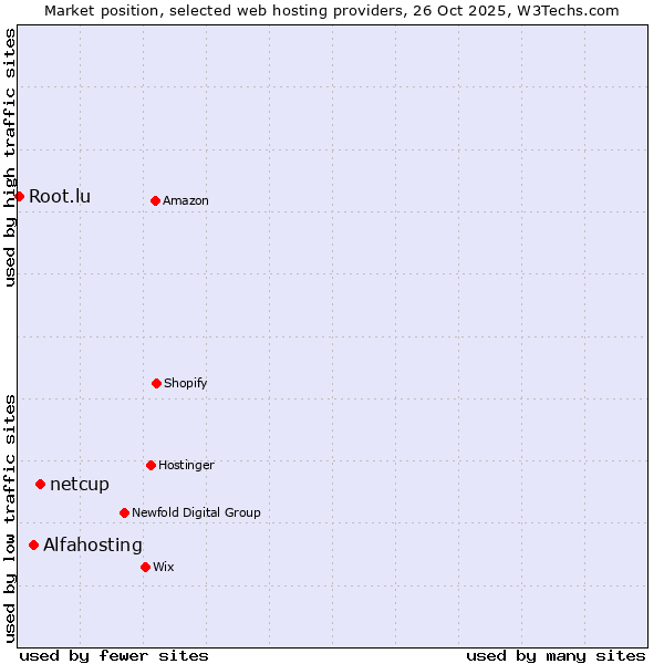 Market position of netcup vs. Alfahosting vs. Root.lu