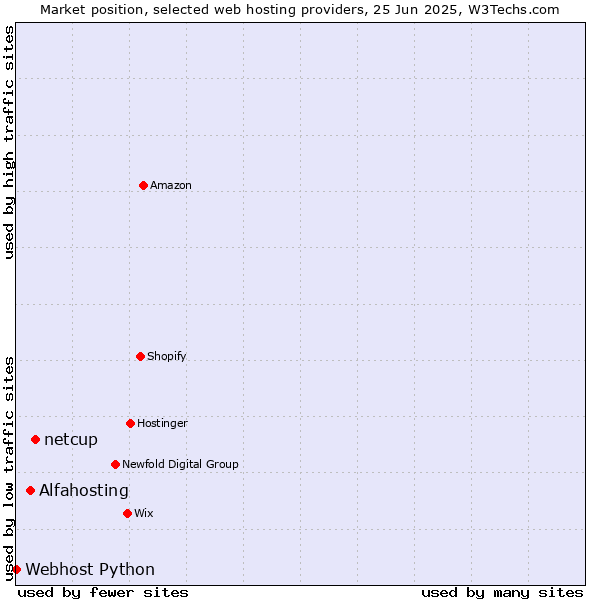 Market position of netcup vs. Alfahosting vs. Webhost Python