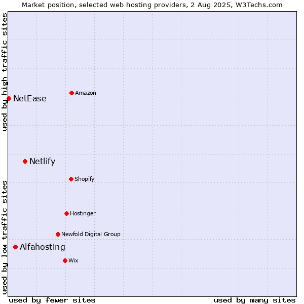 Market position of Netlify vs. Alfahosting vs. NetEase