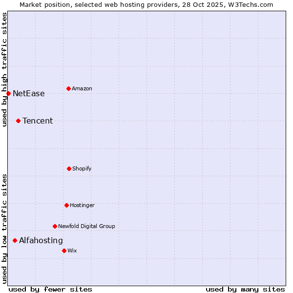 Market position of Tencent vs. Alfahosting vs. NetEase
