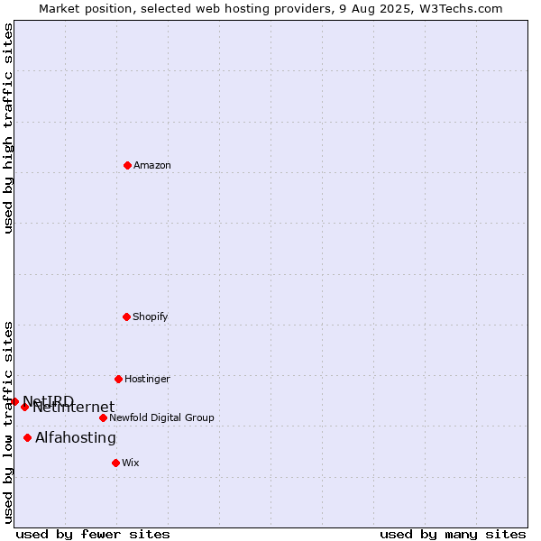 Market position of Alfahosting vs. Netinternet vs. NetIRD