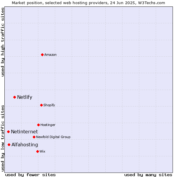 Market position of Netlify vs. Alfahosting vs. Netinternet