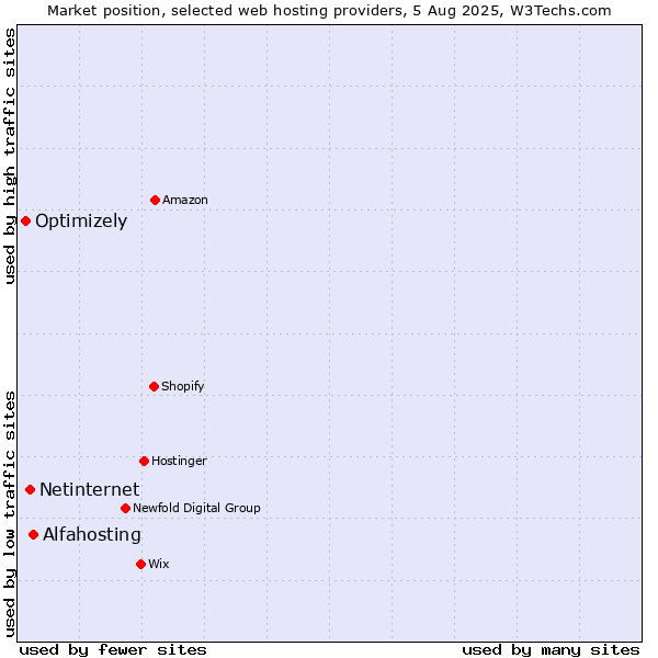 Market position of Alfahosting vs. Netinternet vs. Optimizely