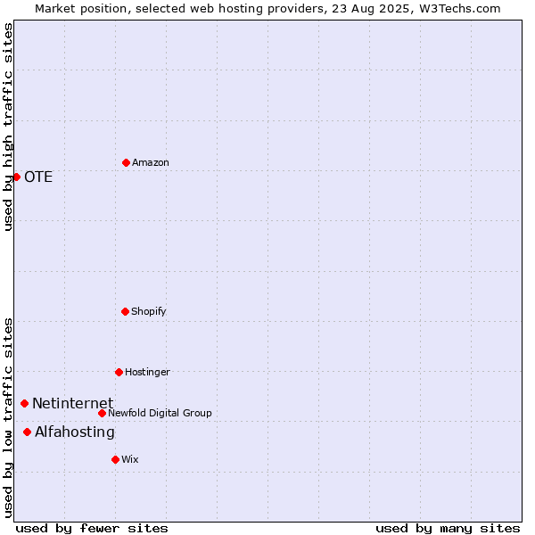 Market position of Alfahosting vs. Netinternet vs. OTE