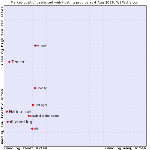 Market position of Tencent vs. Alfahosting vs. Netinternet