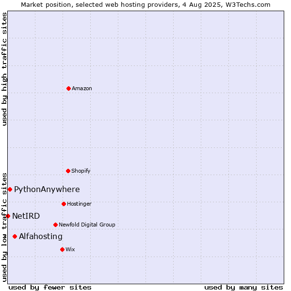 Market position of Alfahosting vs. PythonAnywhere vs. NetIRD