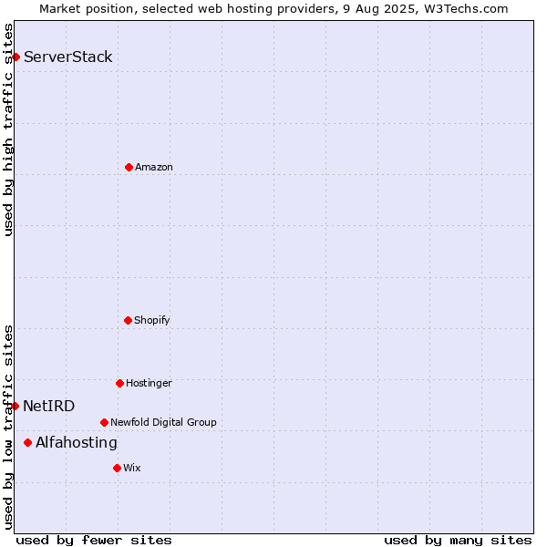 Market position of Alfahosting vs. ServerStack vs. NetIRD