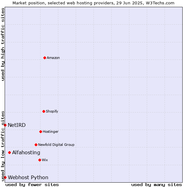 Market position of Alfahosting vs. Webhost Python vs. NetIRD
