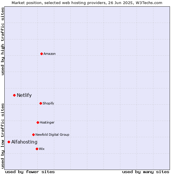 Market position of Netlify vs. Alfahosting