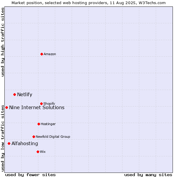 Market position of Netlify vs. Alfahosting vs. Nine Internet Solutions