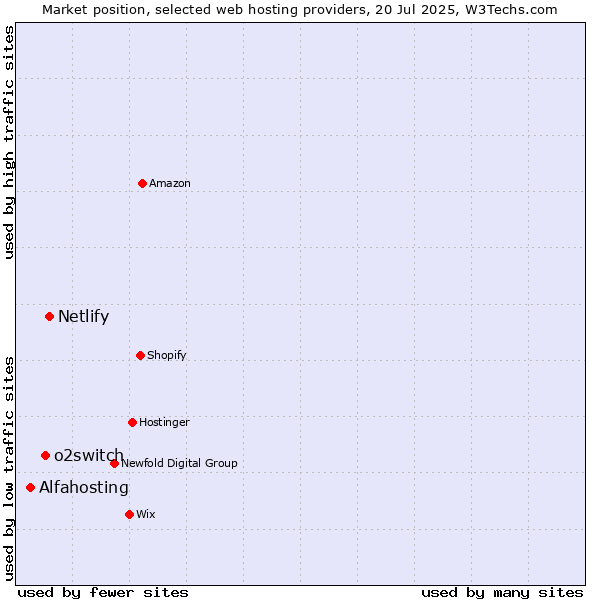 Market position of Netlify vs. o2switch vs. Alfahosting