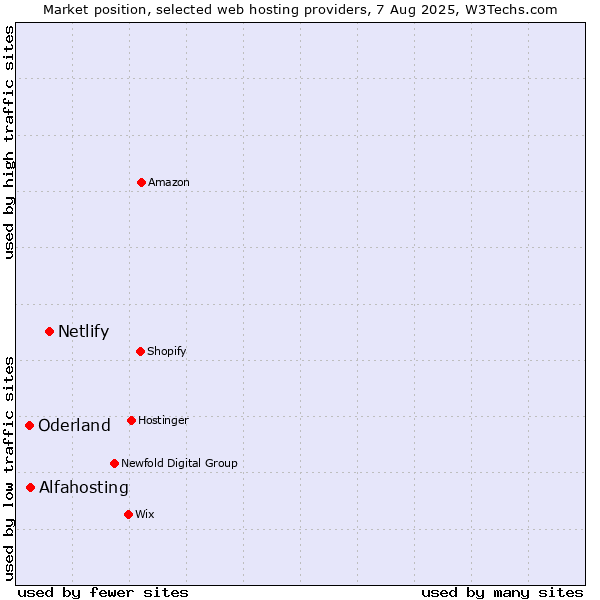 Market position of Netlify vs. Alfahosting vs. Oderland