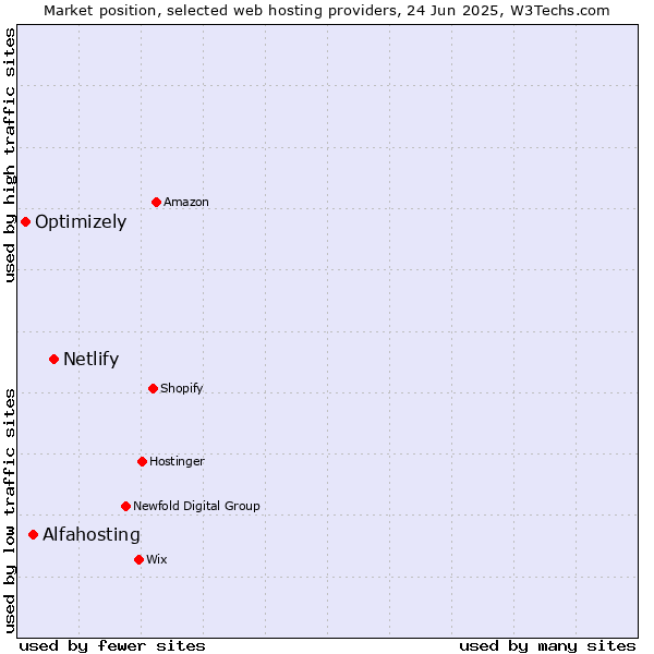 Market position of Netlify vs. Alfahosting vs. Optimizely